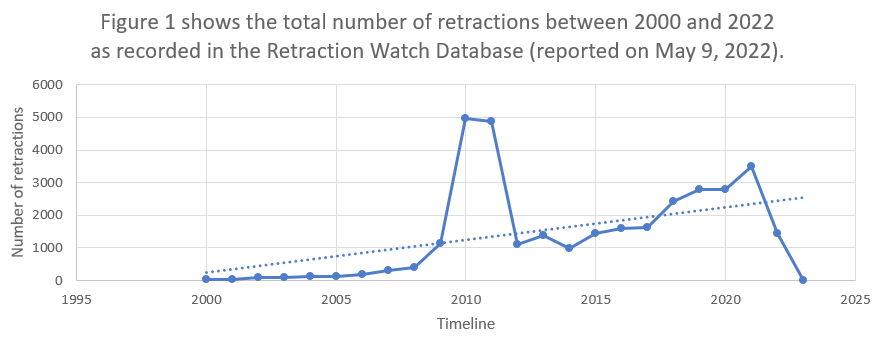 image of figure 1 which shows the total number of retractions between 2000 and 2022
