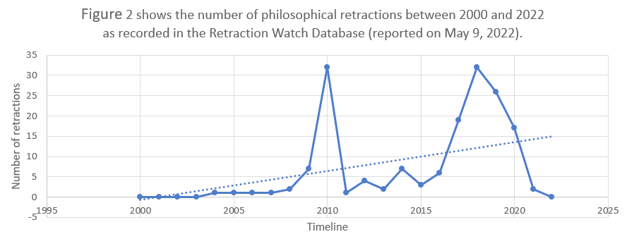 image of figure 2 which shows the number of philosophical retractions between 2000 and 2022