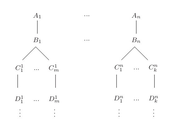 A complete conversation tree structure