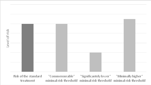 Three interpretations of the comparative minimal net risk threshold