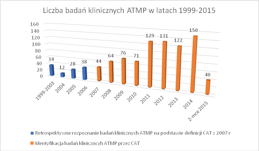 Schemat ilustrujący przyrost badań klinicznych ATMP 2014 r